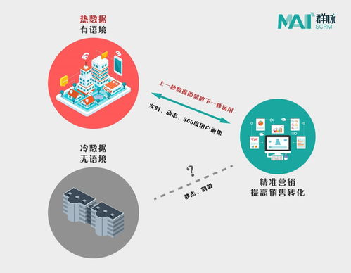 群脈車(chē)傳利 以熱數(shù)據(jù)理論重新定義SCRM，賦能市場(chǎng)營(yíng)銷(xiāo)策劃新范式