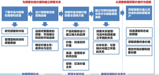 市場(chǎng)營(yíng)銷(xiāo)過(guò)程模型 策劃實(shí)戰(zhàn)學(xué)習(xí)筆記