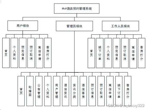 php 酒店預約管理系統 92767,計算機畢業設計開題選題 程序定制 論文書寫 答辯ppt書寫 原創 題目 編號 的定制程序